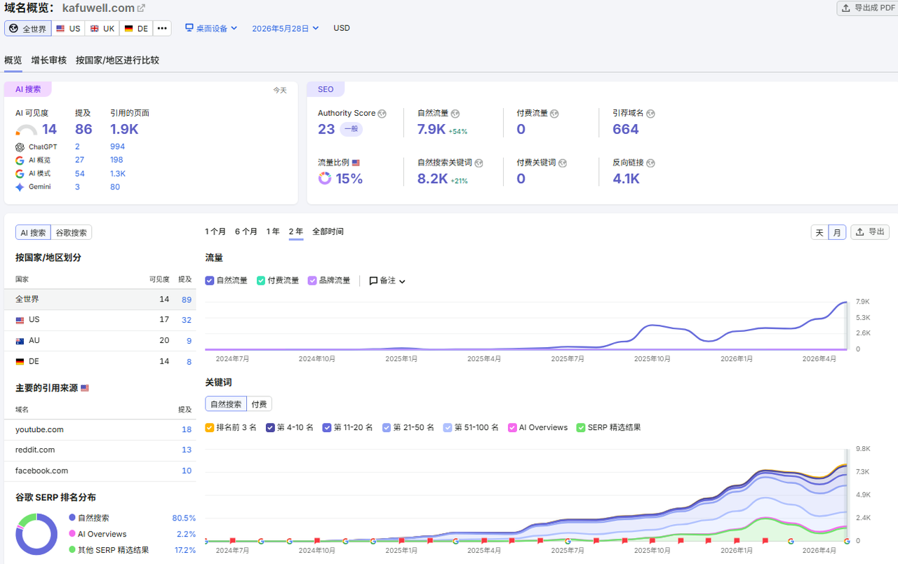 KAFUWELL Semrush 域名概览
