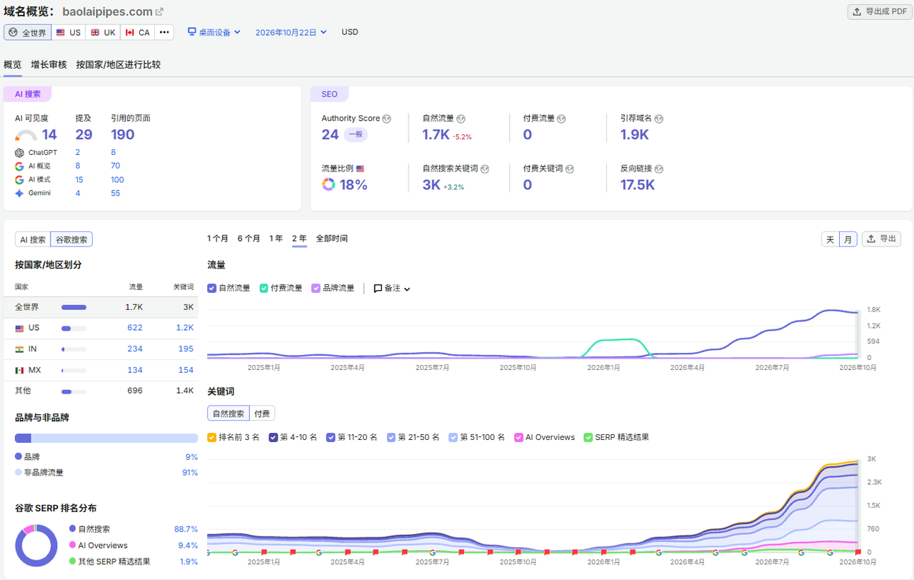 BAOLAI Semrush 域名概览