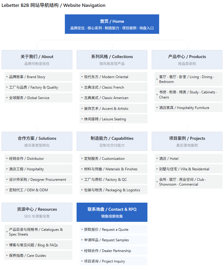 Lebetter 推荐网站架构导航结构图